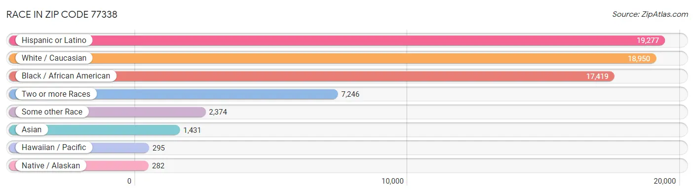 Race in Zip Code 77338