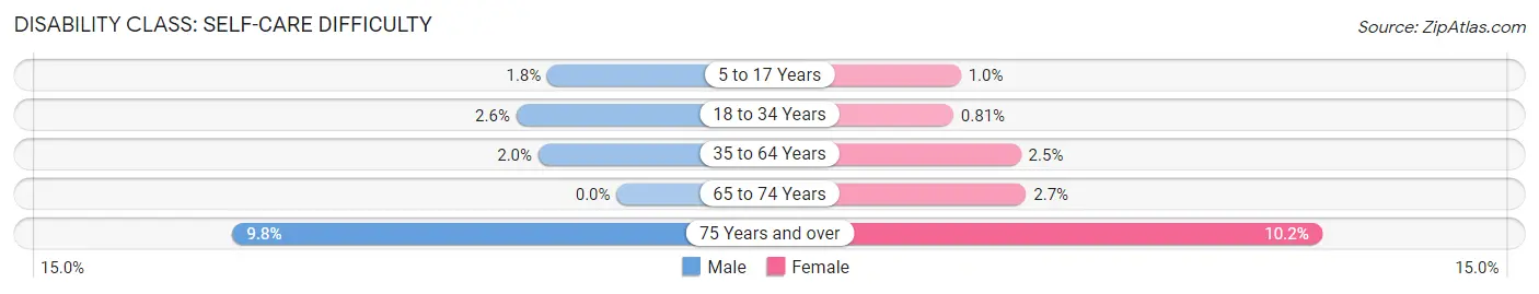 Disability in Zip Code 77338: <span>Self-Care Difficulty</span>