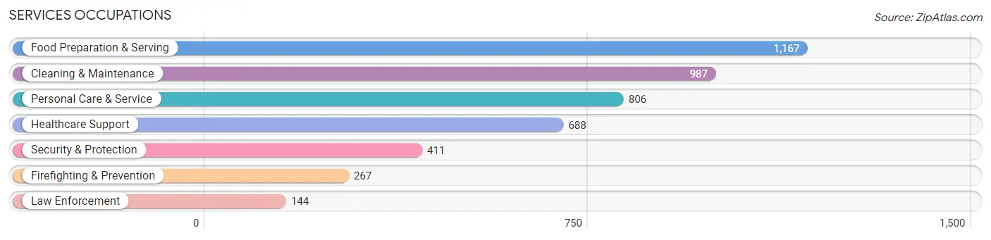 Services Occupations in Zip Code 77338