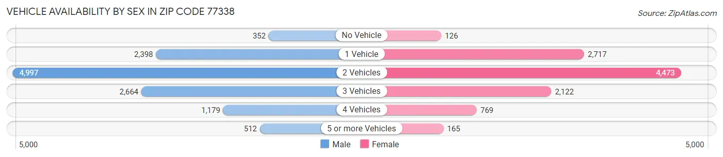 Vehicle Availability by Sex in Zip Code 77338