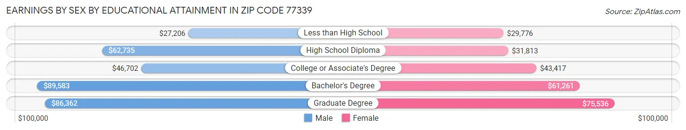 Earnings by Sex by Educational Attainment in Zip Code 77339
