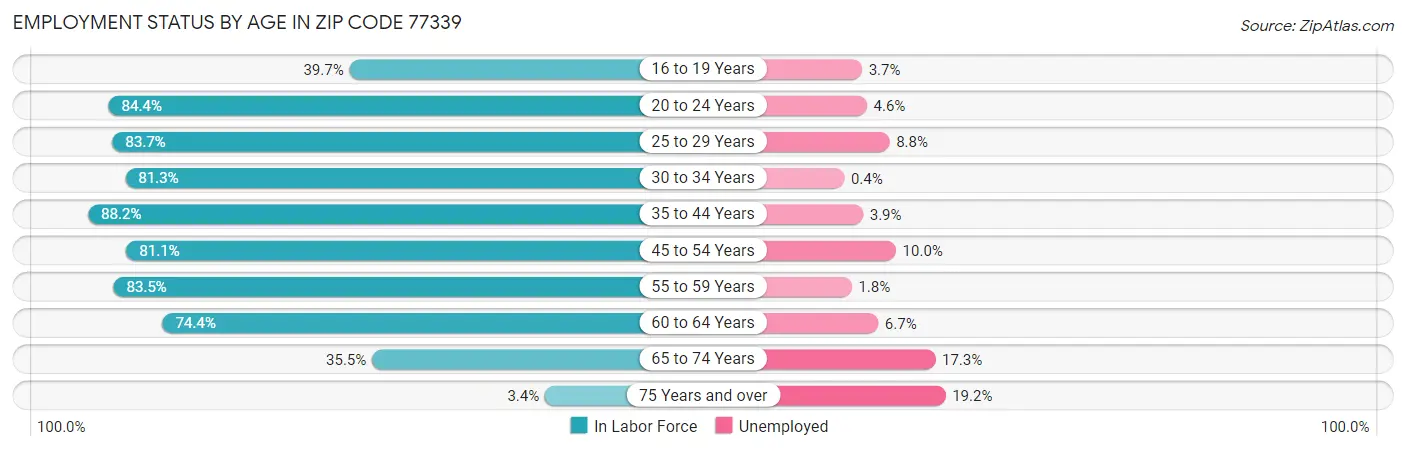 Employment Status by Age in Zip Code 77339