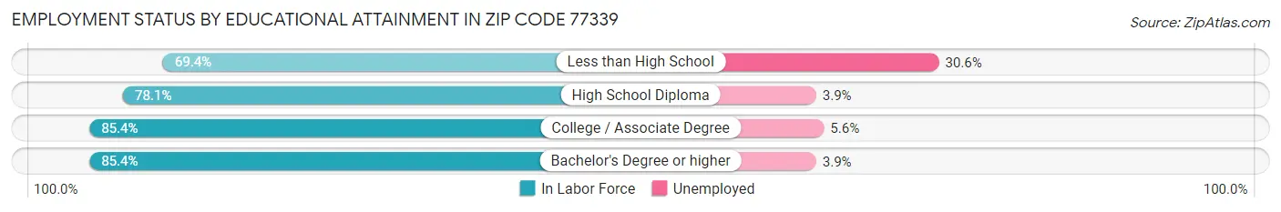 Employment Status by Educational Attainment in Zip Code 77339