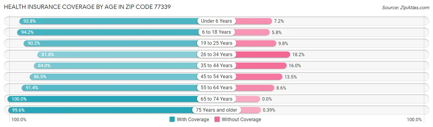 Health Insurance Coverage by Age in Zip Code 77339