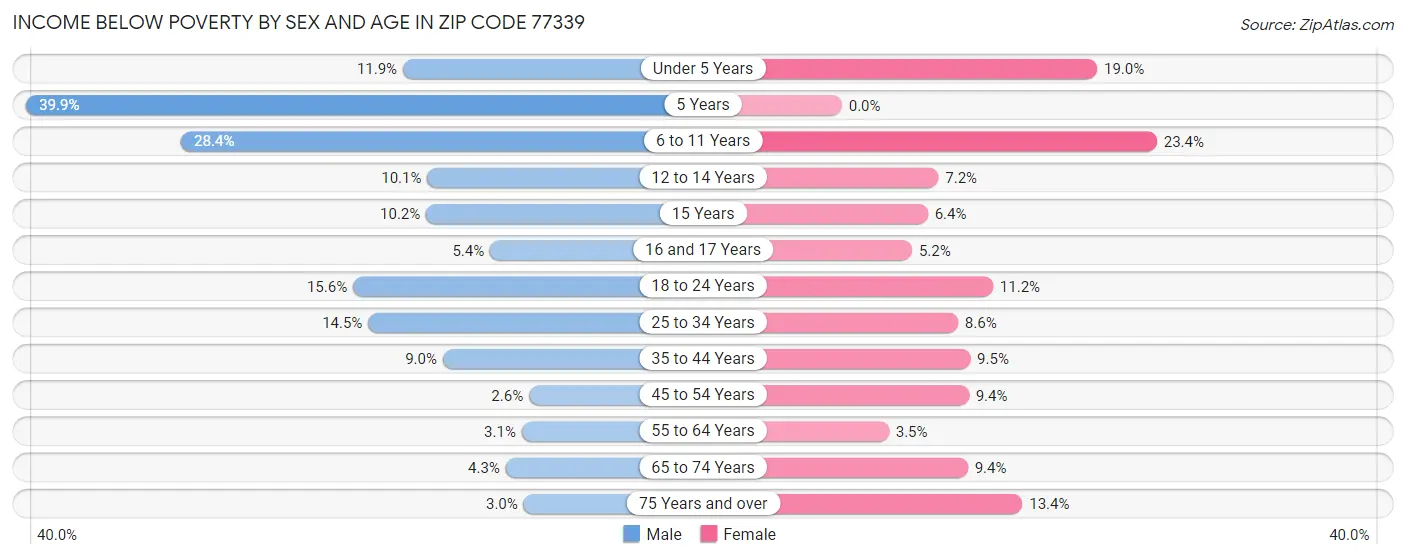 Income Below Poverty by Sex and Age in Zip Code 77339