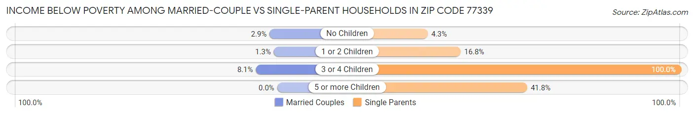 Income Below Poverty Among Married-Couple vs Single-Parent Households in Zip Code 77339