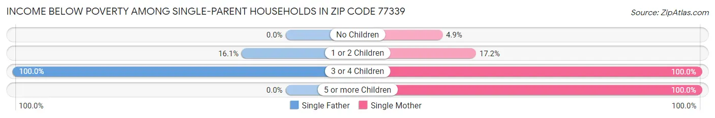 Income Below Poverty Among Single-Parent Households in Zip Code 77339