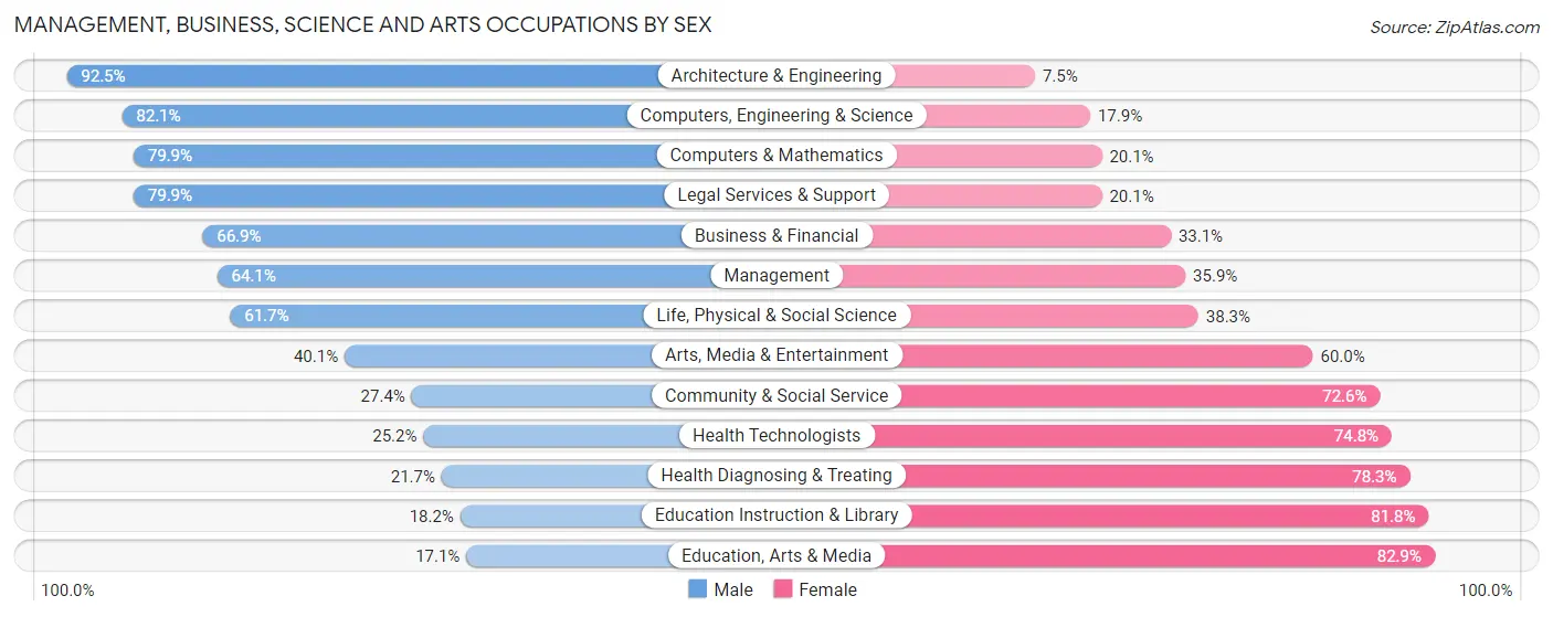 Management, Business, Science and Arts Occupations by Sex in Zip Code 77339