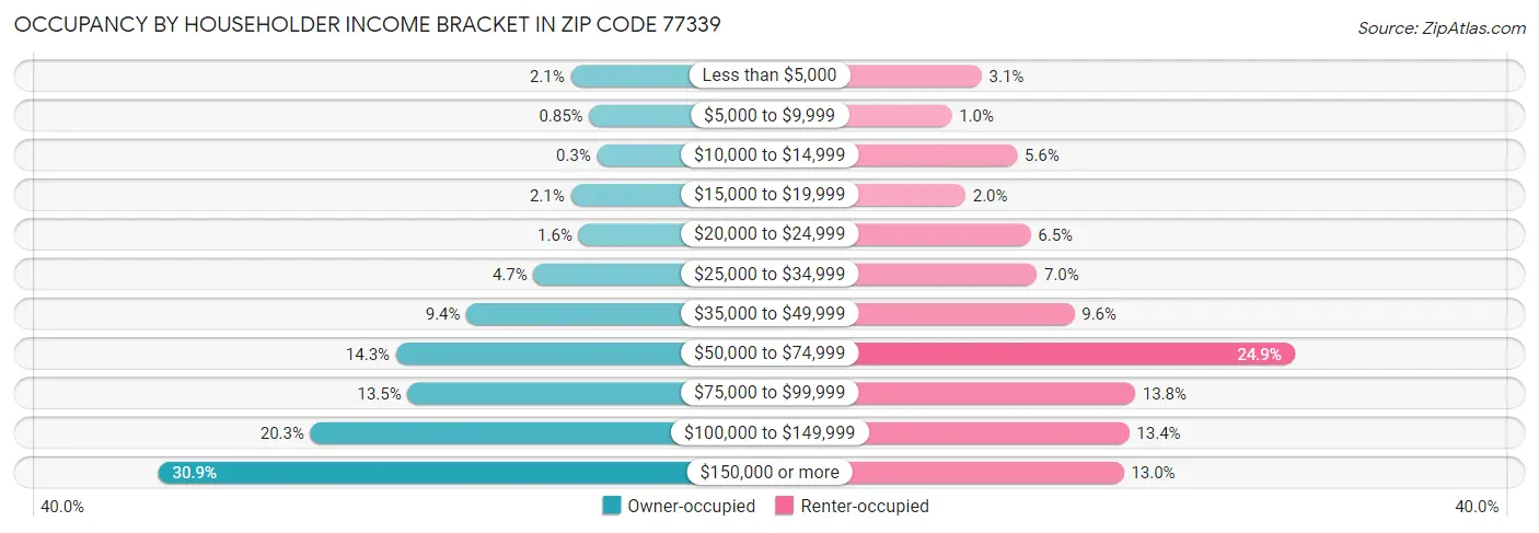 Occupancy by Householder Income Bracket in Zip Code 77339