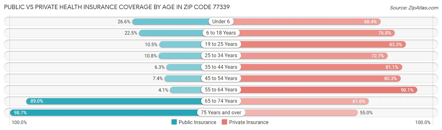 Public vs Private Health Insurance Coverage by Age in Zip Code 77339