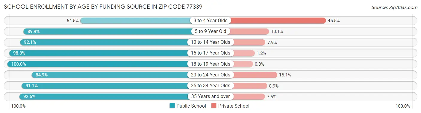 School Enrollment by Age by Funding Source in Zip Code 77339