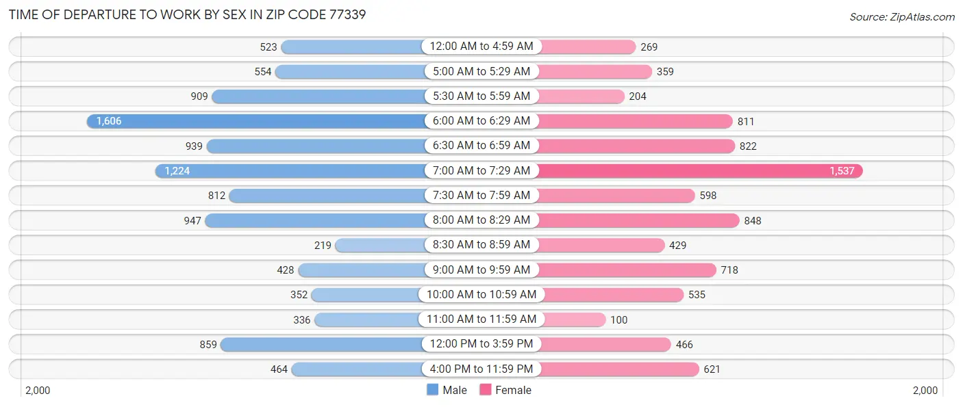 Time of Departure to Work by Sex in Zip Code 77339