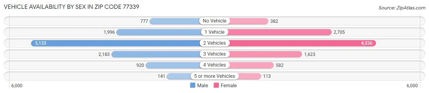 Vehicle Availability by Sex in Zip Code 77339