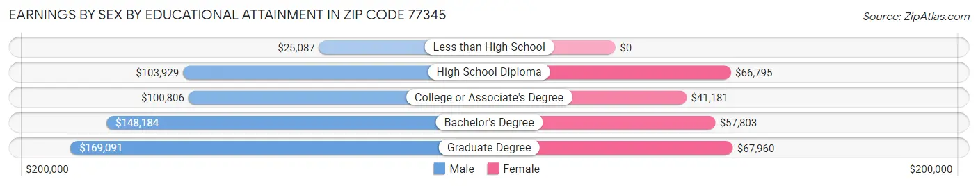 Earnings by Sex by Educational Attainment in Zip Code 77345