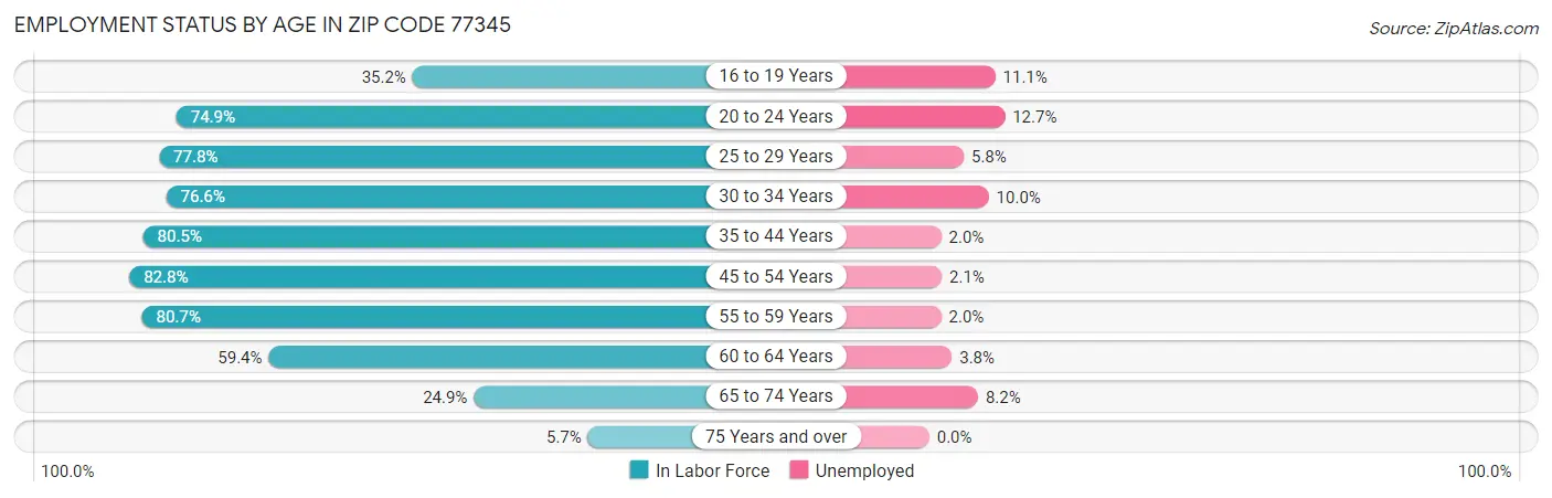 Employment Status by Age in Zip Code 77345