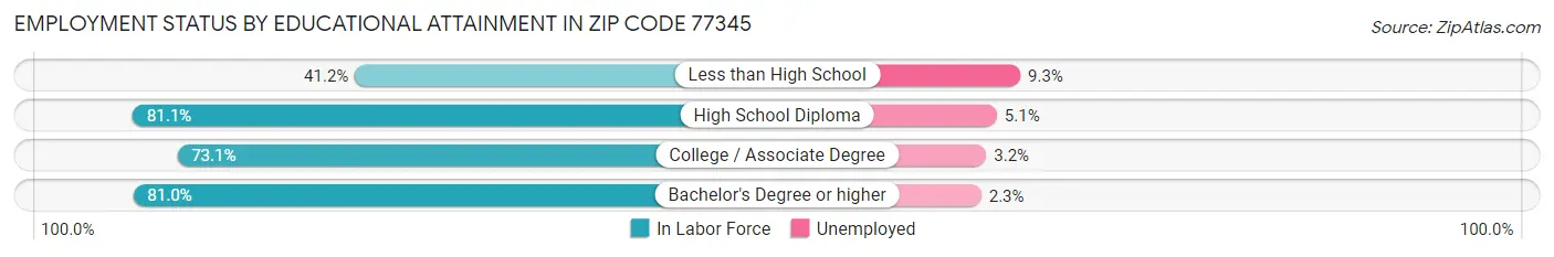 Employment Status by Educational Attainment in Zip Code 77345