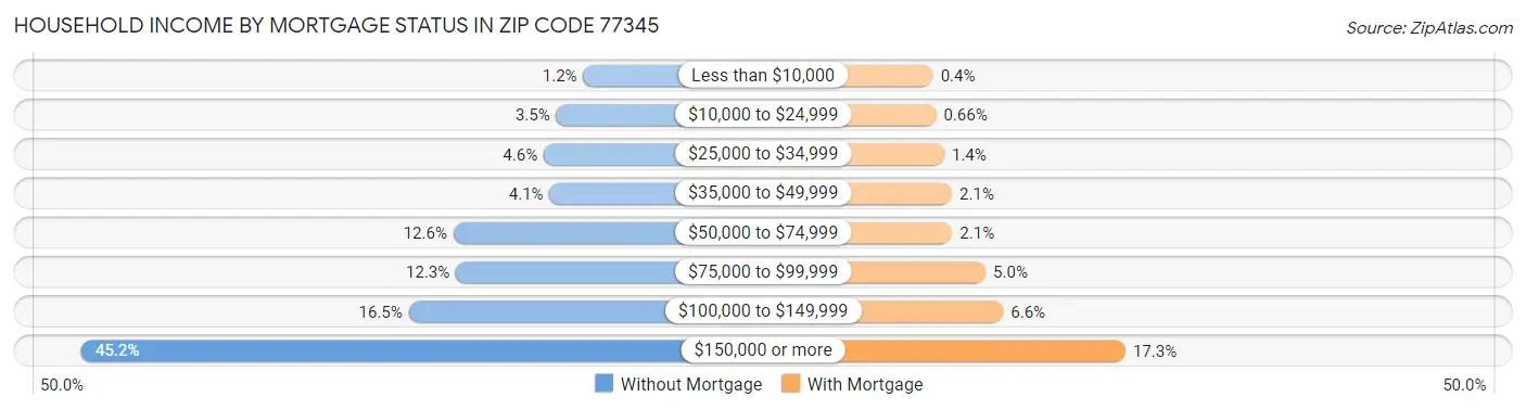 Household Income by Mortgage Status in Zip Code 77345