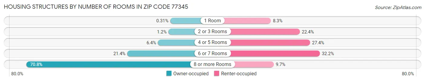 Housing Structures by Number of Rooms in Zip Code 77345
