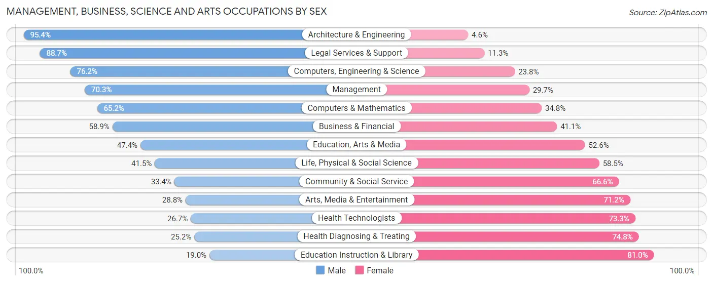 Management, Business, Science and Arts Occupations by Sex in Zip Code 77345