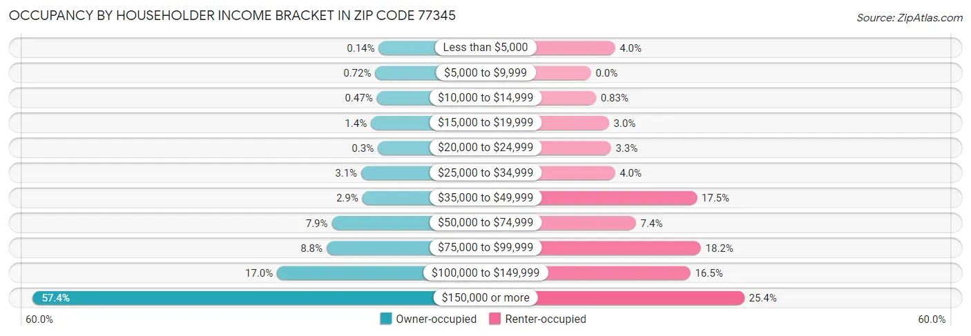 Occupancy by Householder Income Bracket in Zip Code 77345