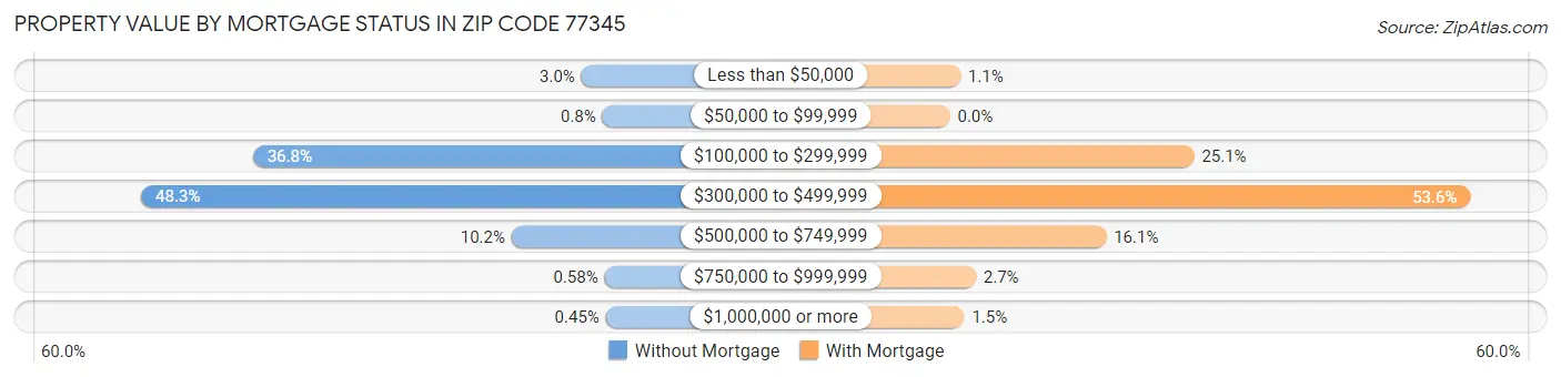 Property Value by Mortgage Status in Zip Code 77345