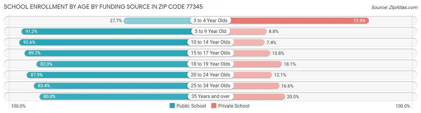 School Enrollment by Age by Funding Source in Zip Code 77345