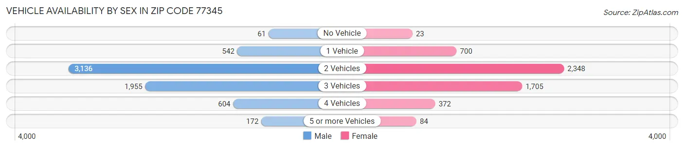Vehicle Availability by Sex in Zip Code 77345