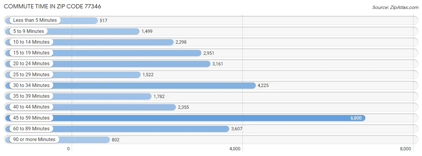 Commute Time in Zip Code 77346