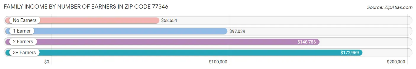 Family Income by Number of Earners in Zip Code 77346