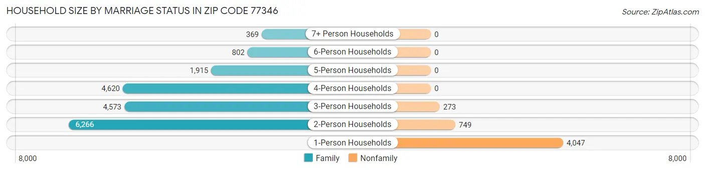 Household Size by Marriage Status in Zip Code 77346
