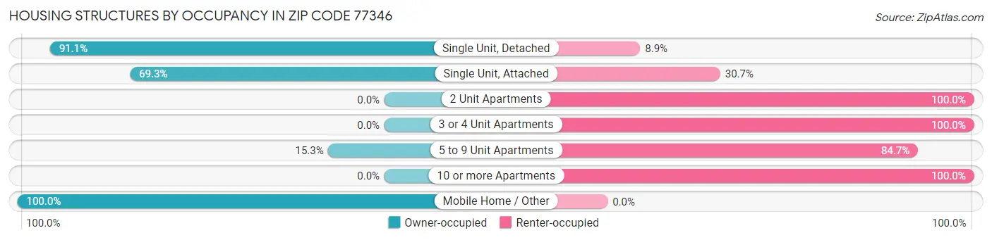 Housing Structures by Occupancy in Zip Code 77346