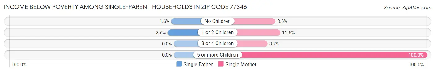 Income Below Poverty Among Single-Parent Households in Zip Code 77346