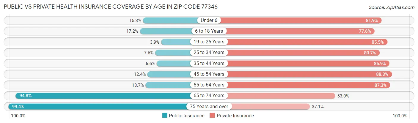 Public vs Private Health Insurance Coverage by Age in Zip Code 77346