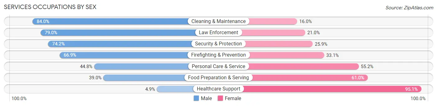 Services Occupations by Sex in Zip Code 77346