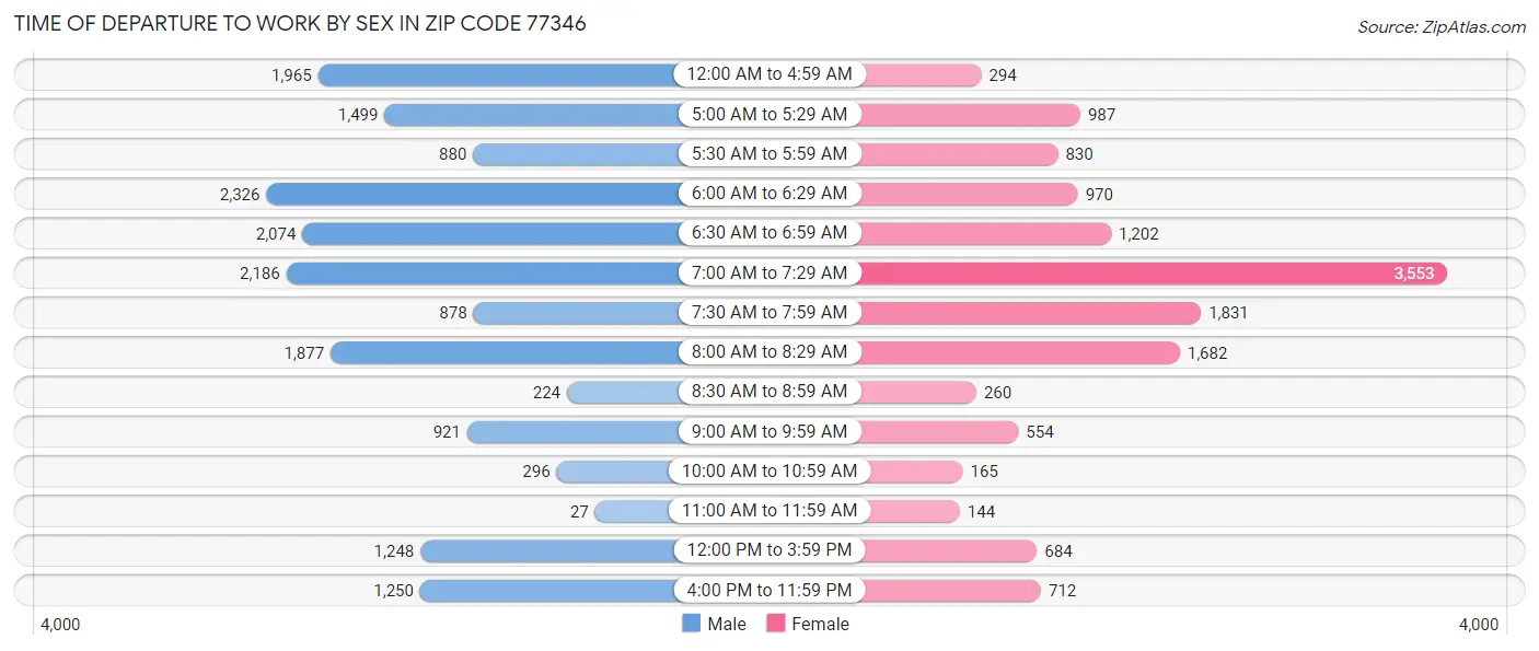 Time of Departure to Work by Sex in Zip Code 77346