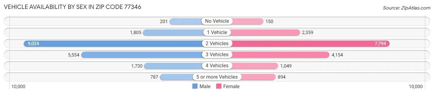 Vehicle Availability by Sex in Zip Code 77346