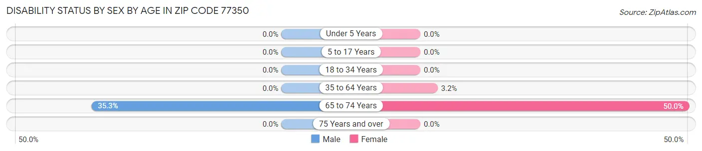 Disability Status by Sex by Age in Zip Code 77350