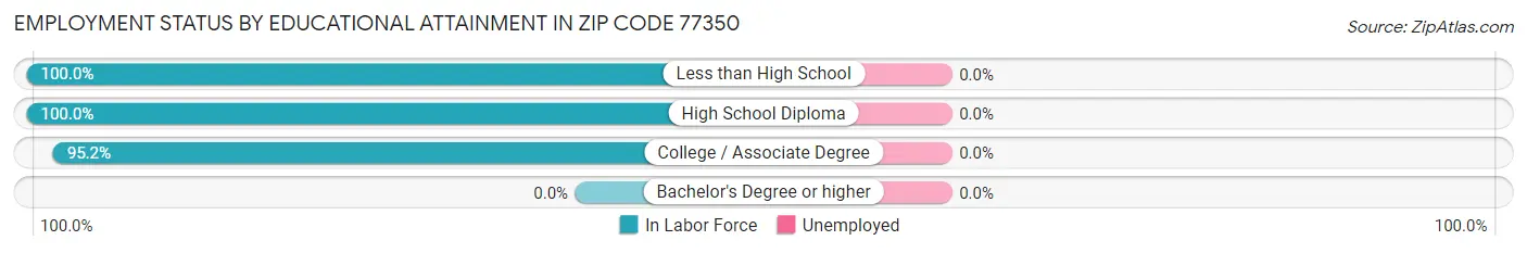 Employment Status by Educational Attainment in Zip Code 77350