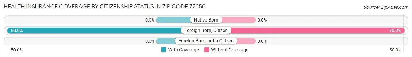 Health Insurance Coverage by Citizenship Status in Zip Code 77350