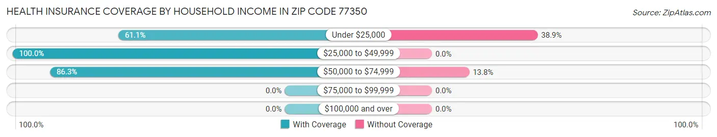 Health Insurance Coverage by Household Income in Zip Code 77350