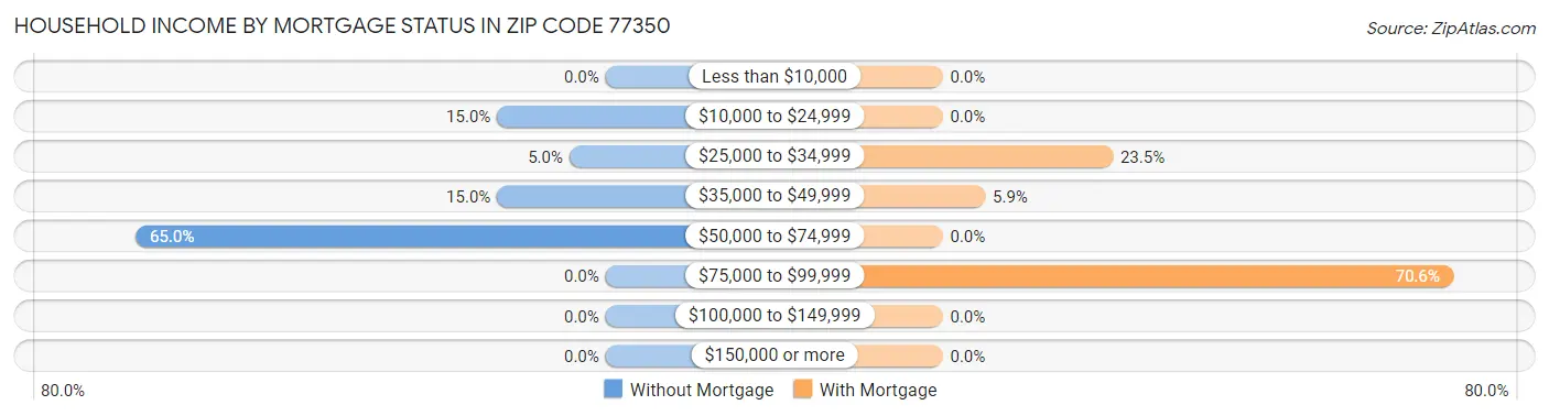 Household Income by Mortgage Status in Zip Code 77350