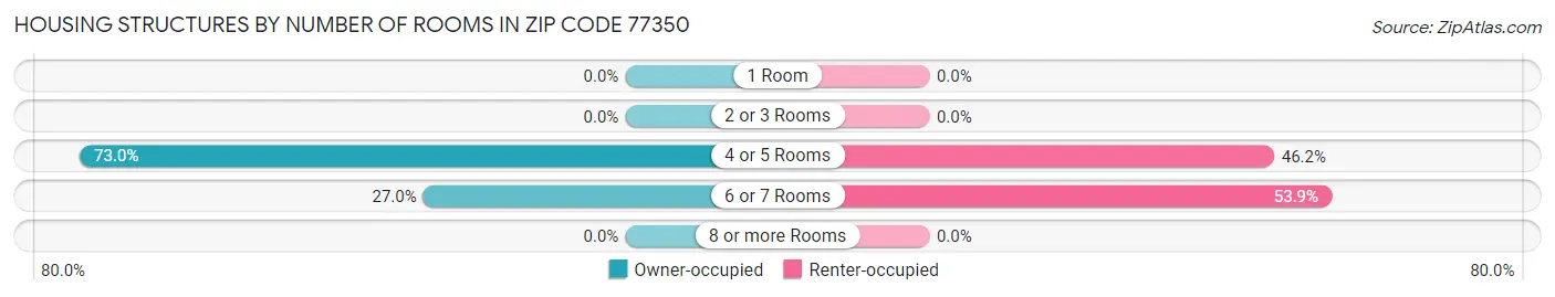 Housing Structures by Number of Rooms in Zip Code 77350