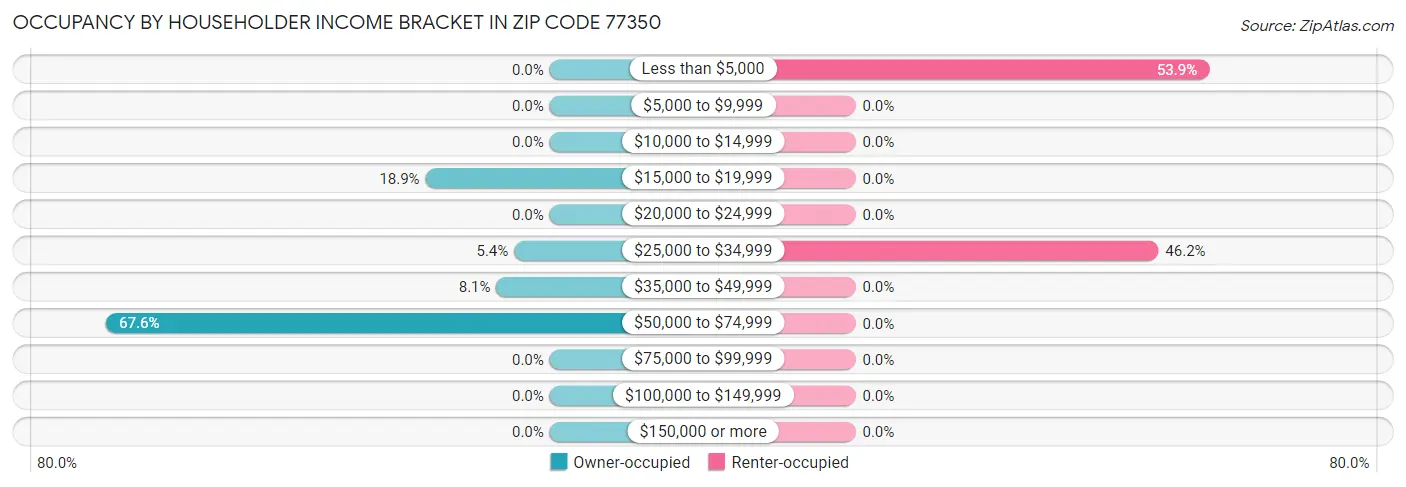 Occupancy by Householder Income Bracket in Zip Code 77350
