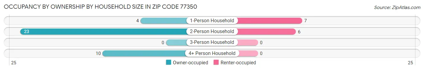 Occupancy by Ownership by Household Size in Zip Code 77350