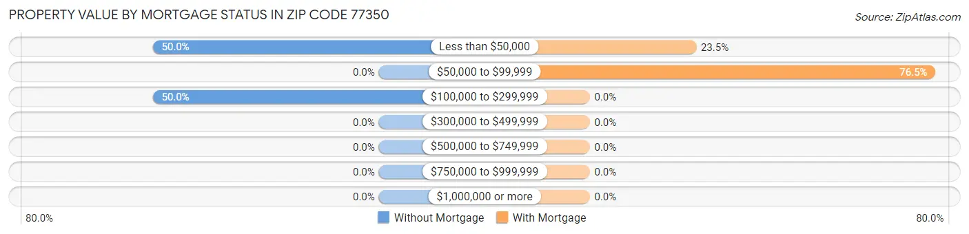 Property Value by Mortgage Status in Zip Code 77350