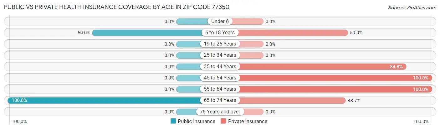 Public vs Private Health Insurance Coverage by Age in Zip Code 77350