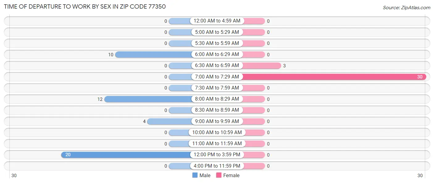 Time of Departure to Work by Sex in Zip Code 77350