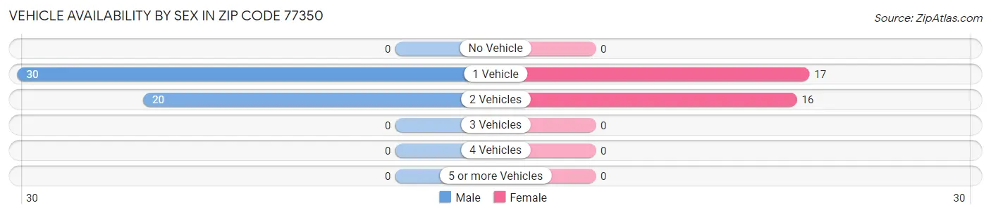 Vehicle Availability by Sex in Zip Code 77350