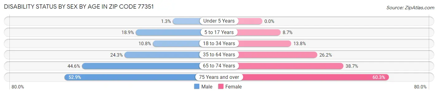 Disability Status by Sex by Age in Zip Code 77351