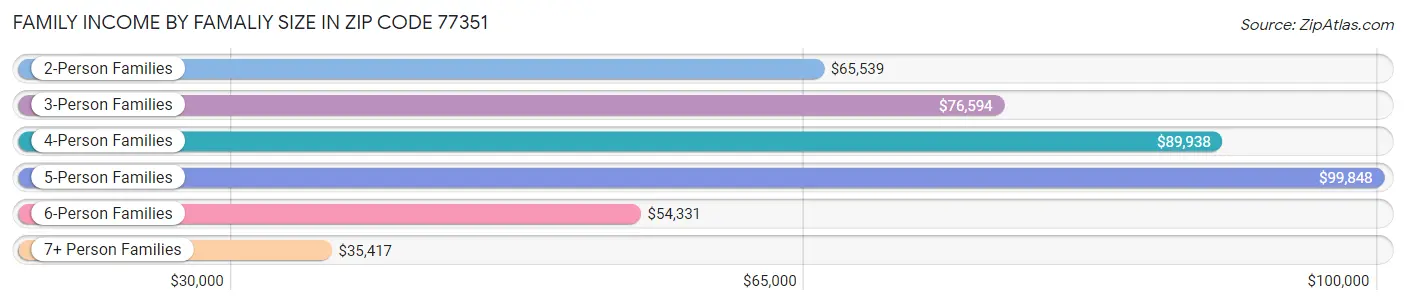 Family Income by Famaliy Size in Zip Code 77351